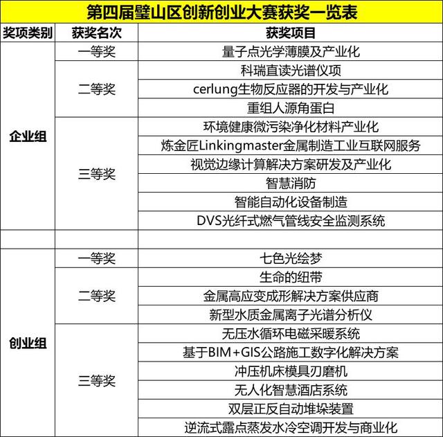 第四屆璧山區(qū)創(chuàng)新創(chuàng)業(yè)大賽圓滿落幕，多個(gè)科技技術(shù)與創(chuàng)新項(xiàng)目點(diǎn)亮孵化高地